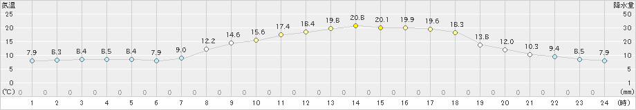 田代(>2022年04月06日)のアメダスグラフ