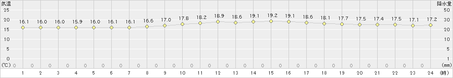 種子島(>2022年04月06日)のアメダスグラフ