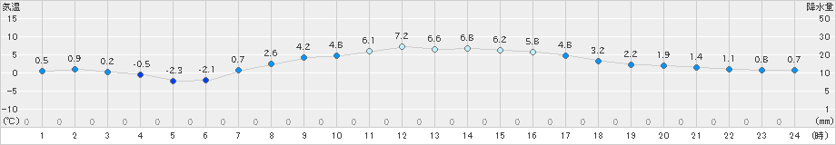 駒場(>2022年04月07日)のアメダスグラフ