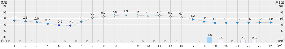 今別(>2022年04月07日)のアメダスグラフ