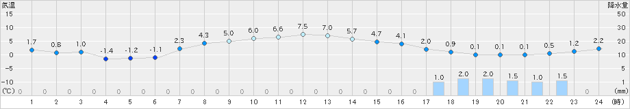 六ケ所(>2022年04月07日)のアメダスグラフ