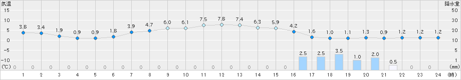 鰺ケ沢(>2022年04月07日)のアメダスグラフ