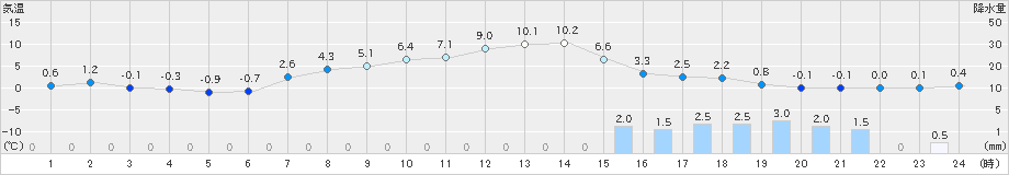 黒石(>2022年04月07日)のアメダスグラフ