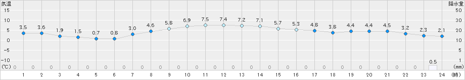 八戸(>2022年04月07日)のアメダスグラフ