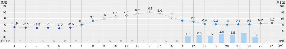 碇ケ関(>2022年04月07日)のアメダスグラフ