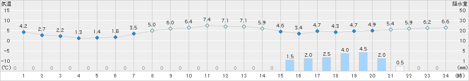 八森(>2022年04月07日)のアメダスグラフ