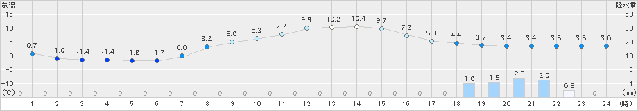 鷹巣(>2022年04月07日)のアメダスグラフ