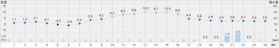 鹿角(>2022年04月07日)のアメダスグラフ