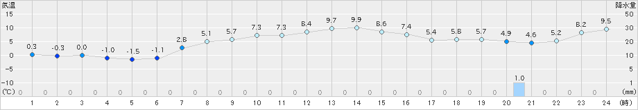 男鹿(>2022年04月07日)のアメダスグラフ