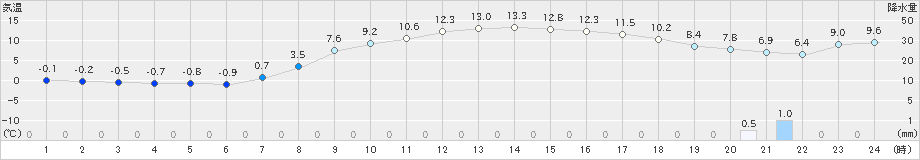 矢島(>2022年04月07日)のアメダスグラフ