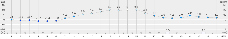 荒屋(>2022年04月07日)のアメダスグラフ