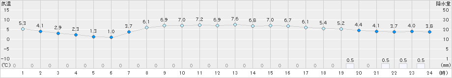 気仙沼(>2022年04月07日)のアメダスグラフ