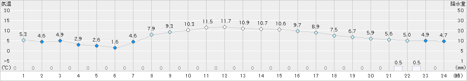 米山(>2022年04月07日)のアメダスグラフ