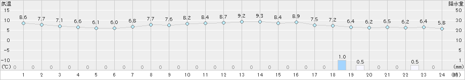 仙台(>2022年04月07日)のアメダスグラフ