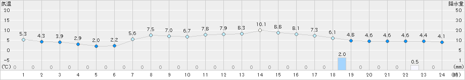 蔵王(>2022年04月07日)のアメダスグラフ