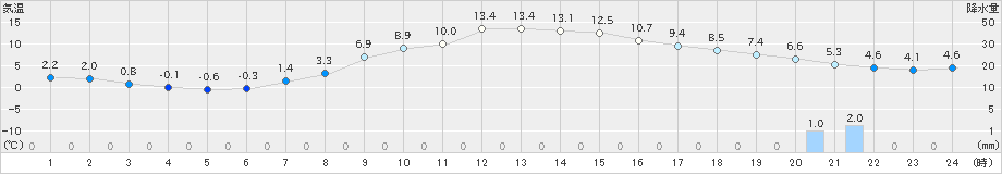 新庄(>2022年04月07日)のアメダスグラフ