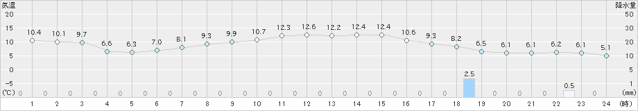 梁川(>2022年04月07日)のアメダスグラフ