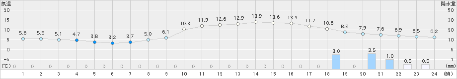 猪苗代(>2022年04月07日)のアメダスグラフ