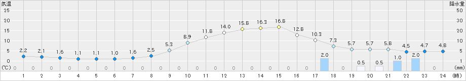 金山(>2022年04月07日)のアメダスグラフ