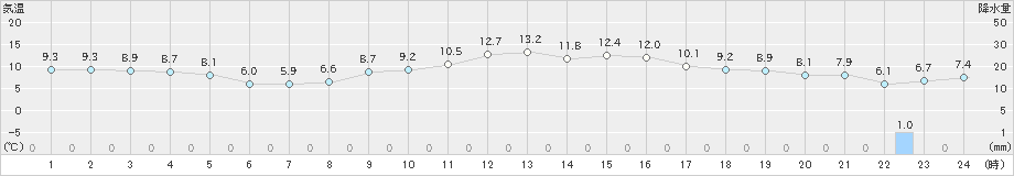 船引(>2022年04月07日)のアメダスグラフ