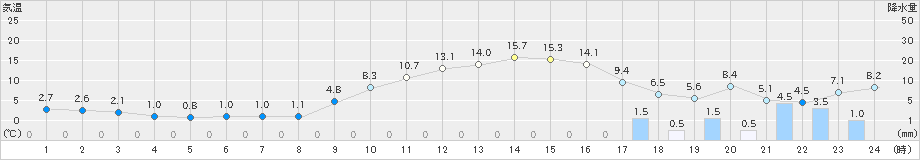 只見(>2022年04月07日)のアメダスグラフ