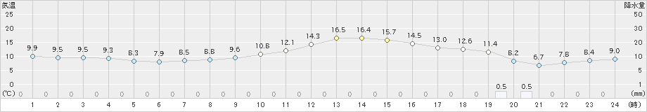 郡山(>2022年04月07日)のアメダスグラフ