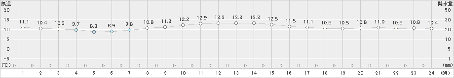 水戸(>2022年04月07日)のアメダスグラフ