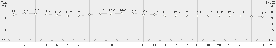 鹿嶋(>2022年04月07日)のアメダスグラフ