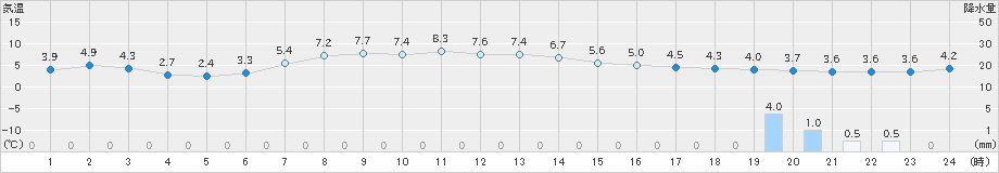 草津(>2022年04月07日)のアメダスグラフ