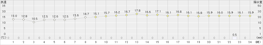 大島(>2022年04月07日)のアメダスグラフ