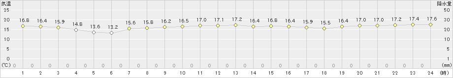 新島(>2022年04月07日)のアメダスグラフ