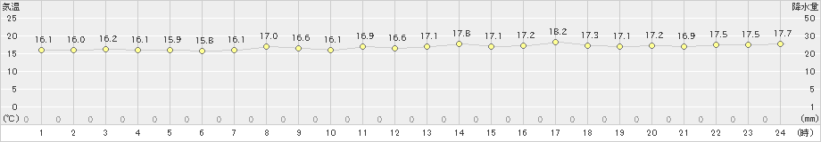 三宅島(>2022年04月07日)のアメダスグラフ