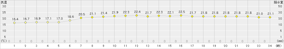 父島(>2022年04月07日)のアメダスグラフ