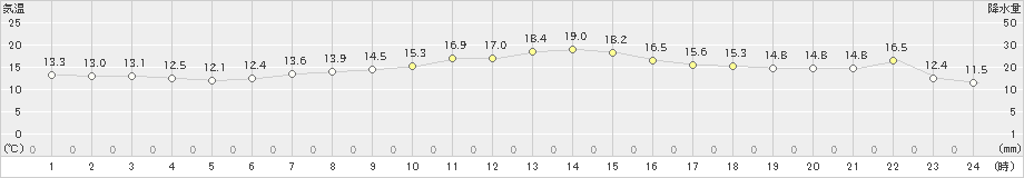 海老名(>2022年04月07日)のアメダスグラフ