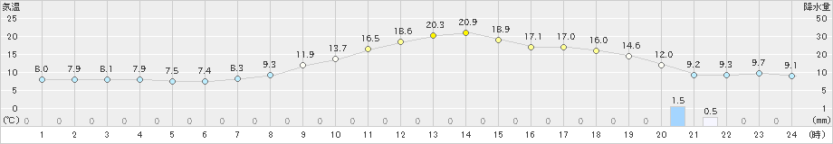 長野(>2022年04月07日)のアメダスグラフ