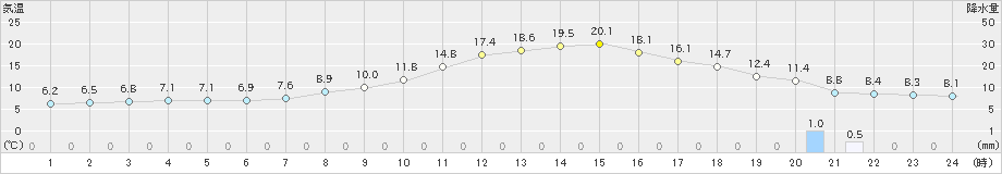 信州新町(>2022年04月07日)のアメダスグラフ