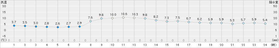 軽井沢(>2022年04月07日)のアメダスグラフ