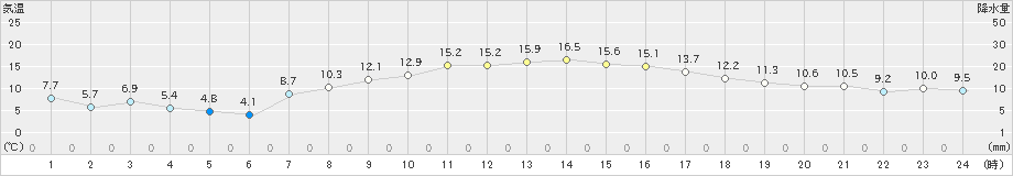 大泉(>2022年04月07日)のアメダスグラフ