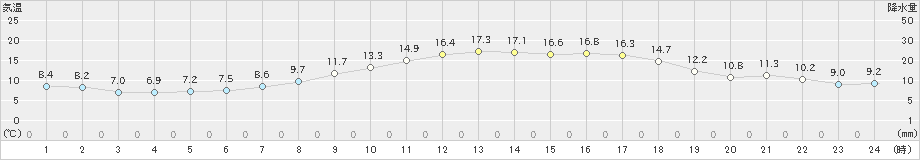 大月(>2022年04月07日)のアメダスグラフ