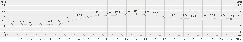 御殿場(>2022年04月07日)のアメダスグラフ