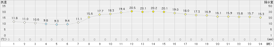 三島(>2022年04月07日)のアメダスグラフ