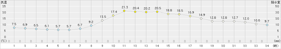 佐久間(>2022年04月07日)のアメダスグラフ