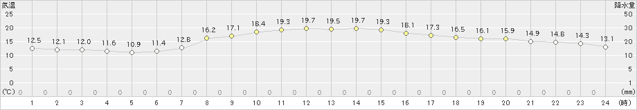 清水(>2022年04月07日)のアメダスグラフ