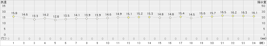 網代(>2022年04月07日)のアメダスグラフ