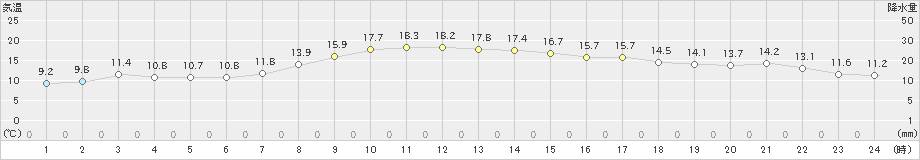 菊川牧之原(>2022年04月07日)のアメダスグラフ