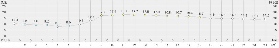 磐田(>2022年04月07日)のアメダスグラフ