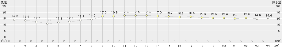 御前崎(>2022年04月07日)のアメダスグラフ