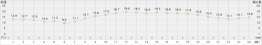 伊良湖(>2022年04月07日)のアメダスグラフ