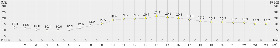 桑名(>2022年04月07日)のアメダスグラフ