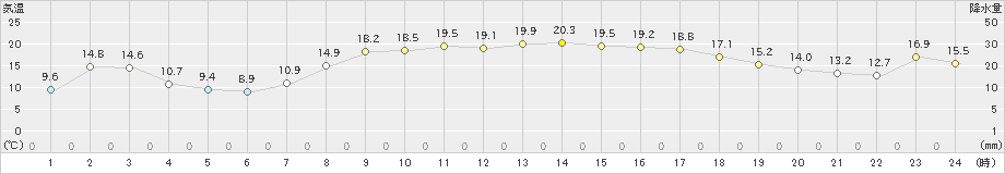 南伊勢(>2022年04月07日)のアメダスグラフ